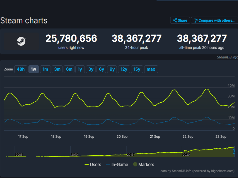 Данные взяты с сайта https://steamdb.info/app/753/charts/