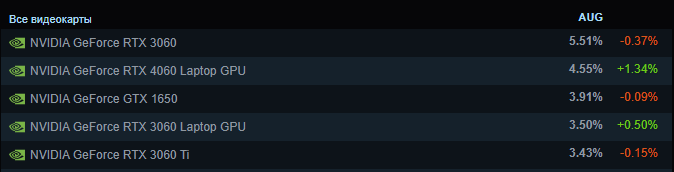Топ-5 видеокарт пользователей Steam