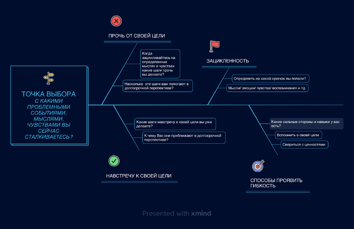 Весь процесс изображен схематично в программе xmind