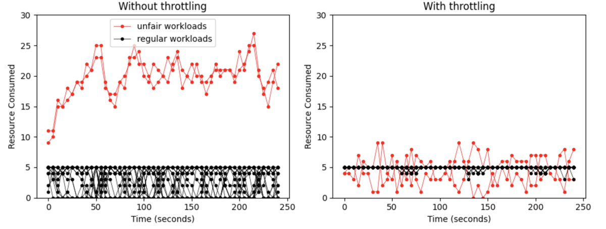    FAIR справедливо подходит к распределению ресурсов