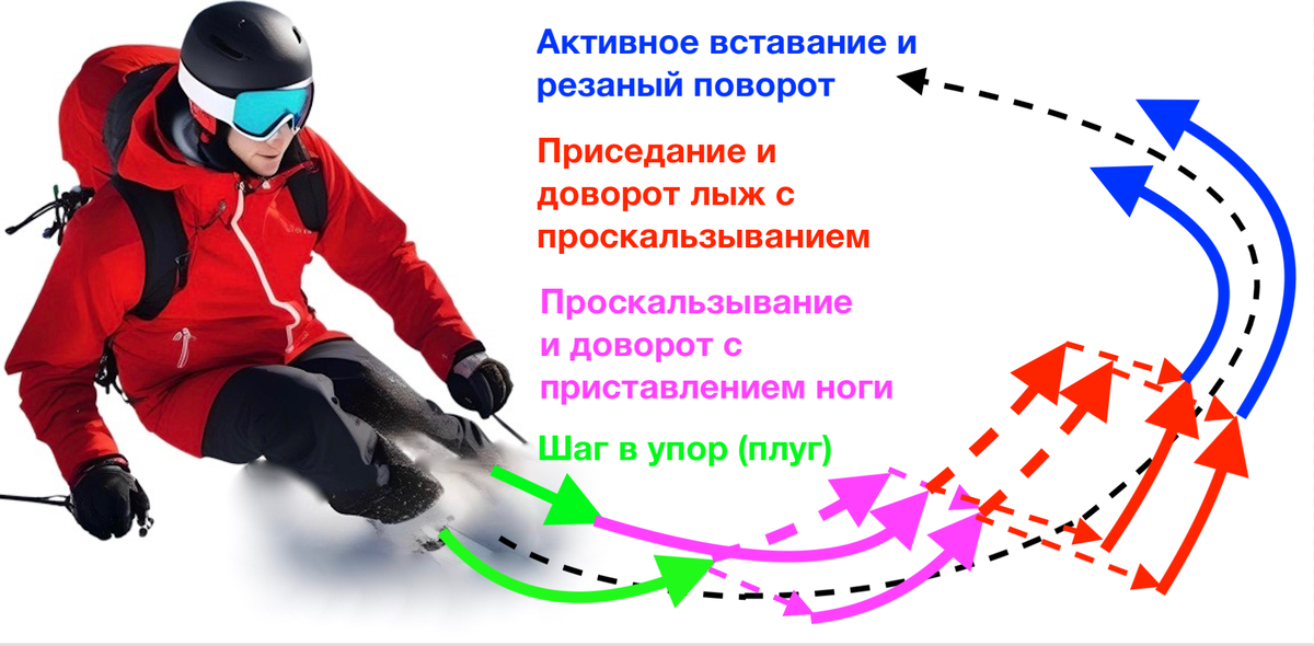 Рис. 1. Траектория движения лыж в фазах поворота из шага (плуга). 