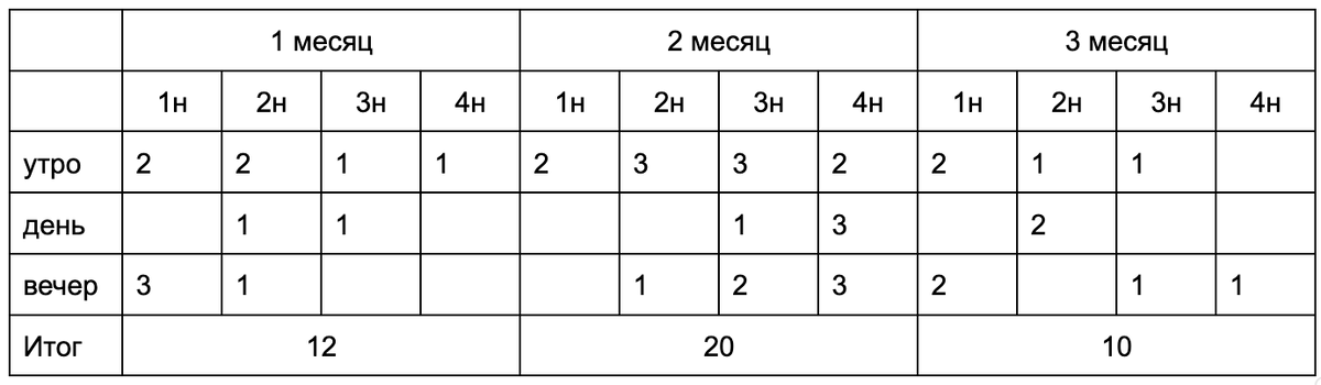 Как видно, второй месяц оказался самым тревожным для поясницы