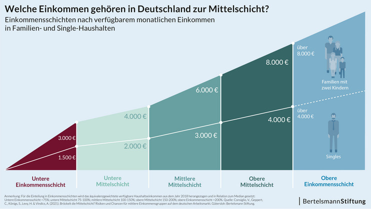 Группы доходов в Германии. Источник: https://www.bertelsmann-stiftung.de/de/mediathek/medien/mid/default-268c7b2834