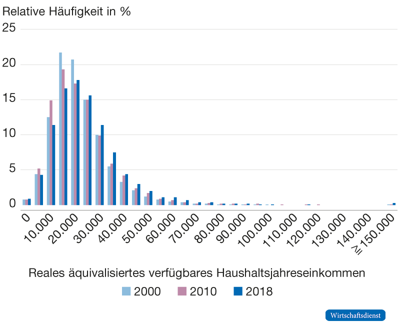 График чистых доходов с гос. выплатами на домашнее хозяйство за год. Источник: https://www.wirtschaftsdienst.eu/inhalt/jahr/2022/heft/10/beitrag/die-entwicklung-der-mittelschicht-in-oesterreich-und-deutschland.html