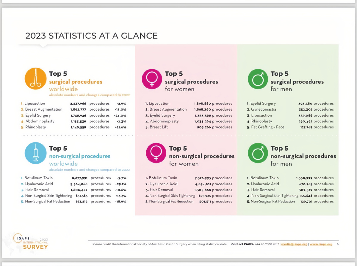 Статистика международного общества пластической хирургии (ISAPS).