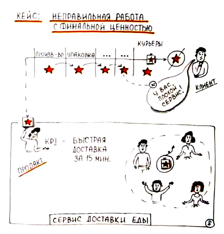 Ценность наращивается к финальному подрядчику