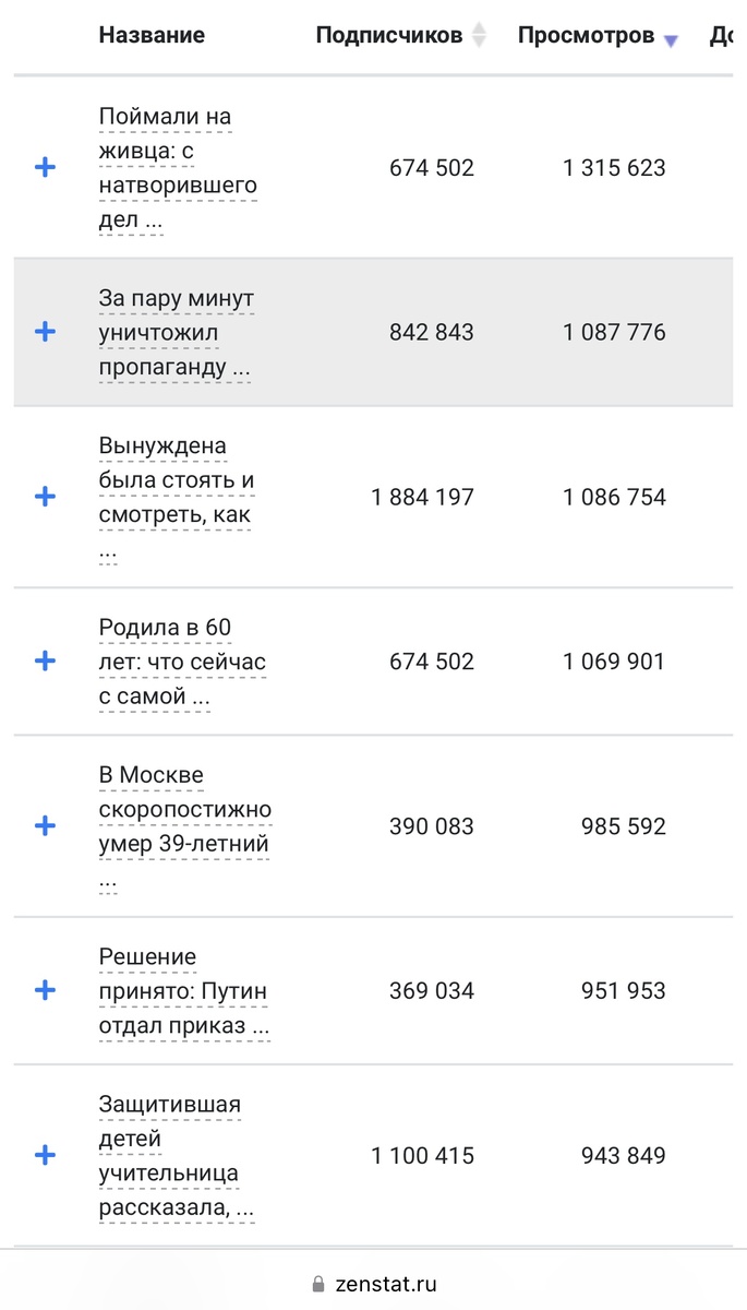 Статистика Зенстат по убыванию просмотров, все каналы Дзена за последний месяц