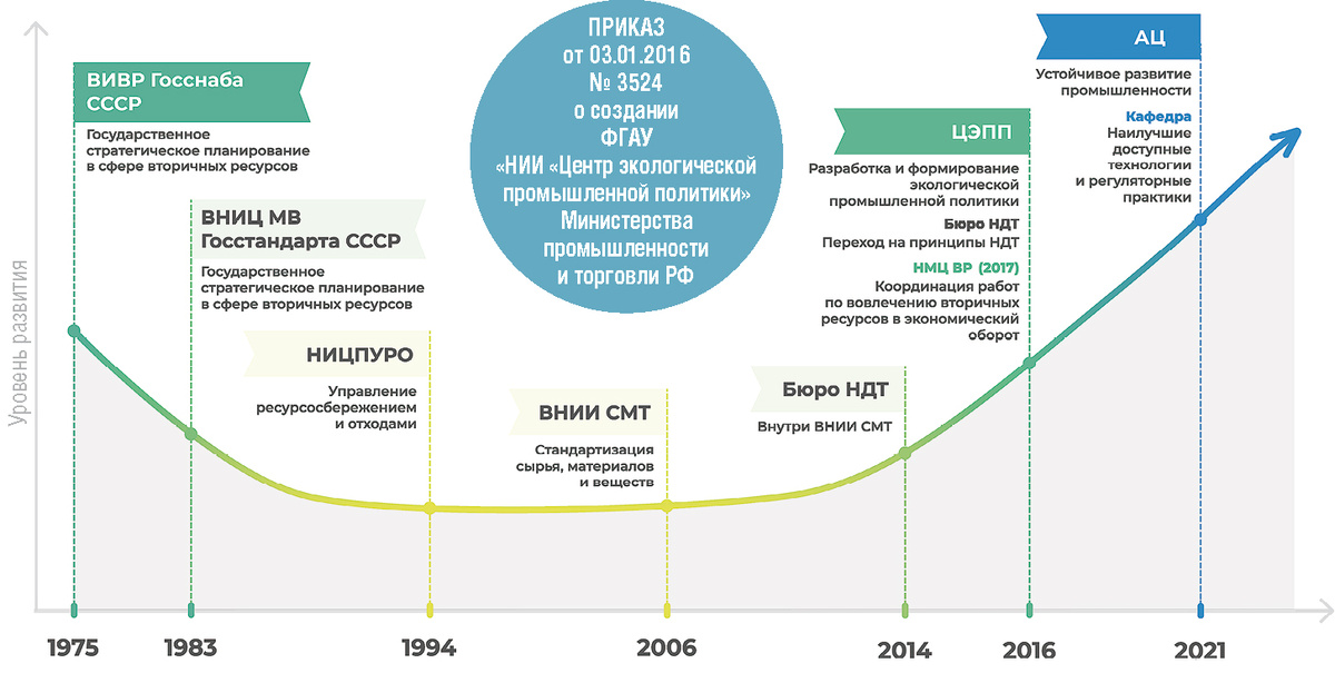 Рисунок 1.  История ЦЭПП