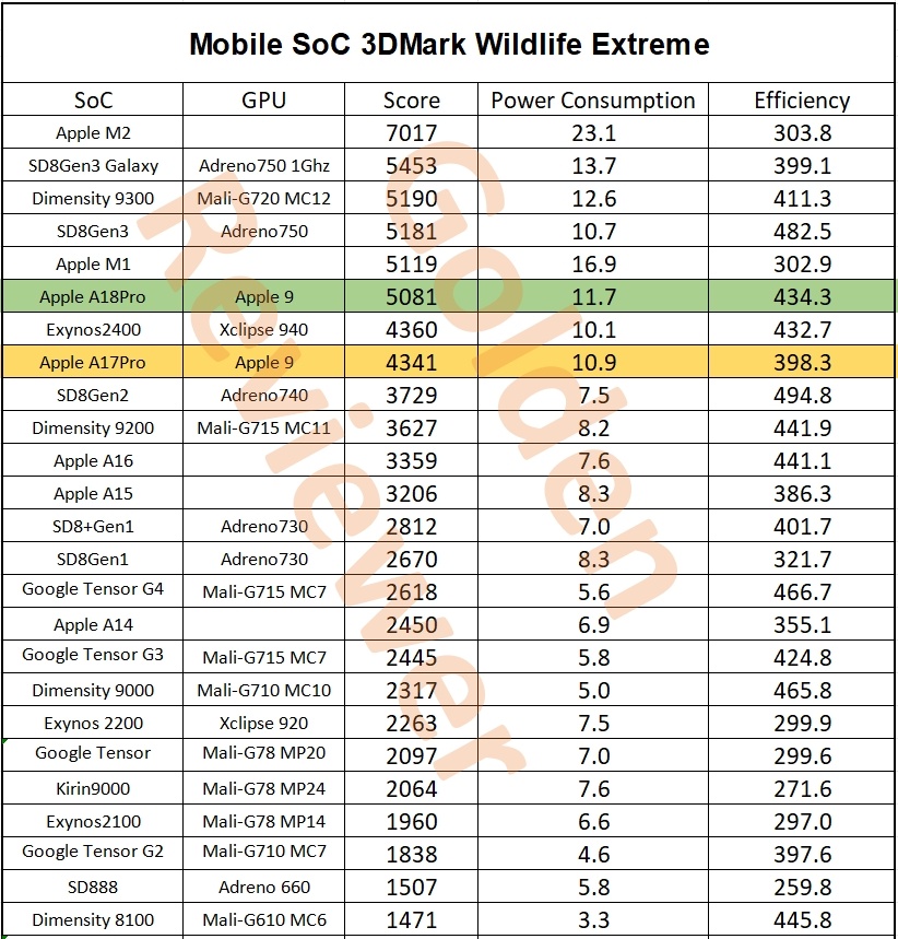    Apple A18 Pro сравнили по эффективности с другими мобильными чипами