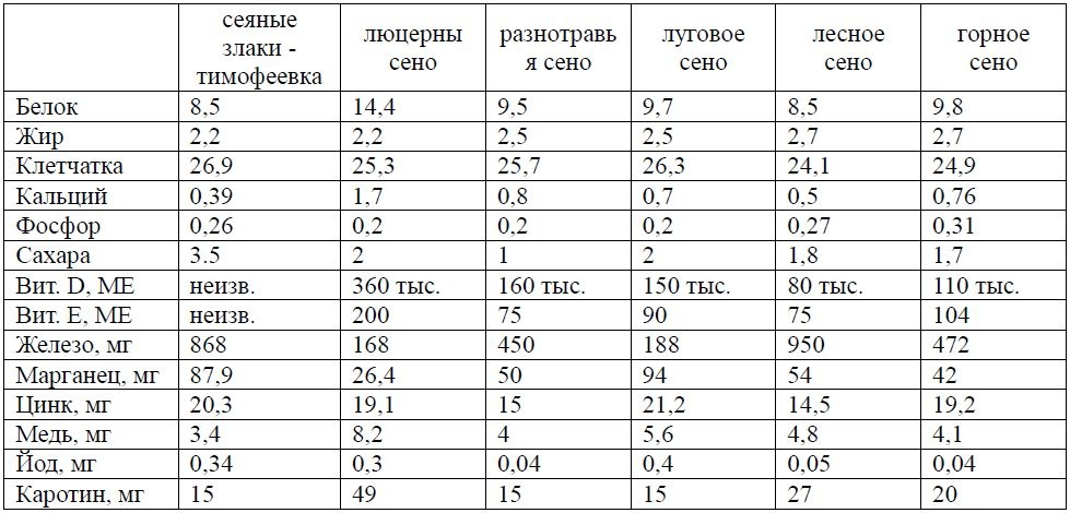Питательные и полезные вещества в разных видах сена