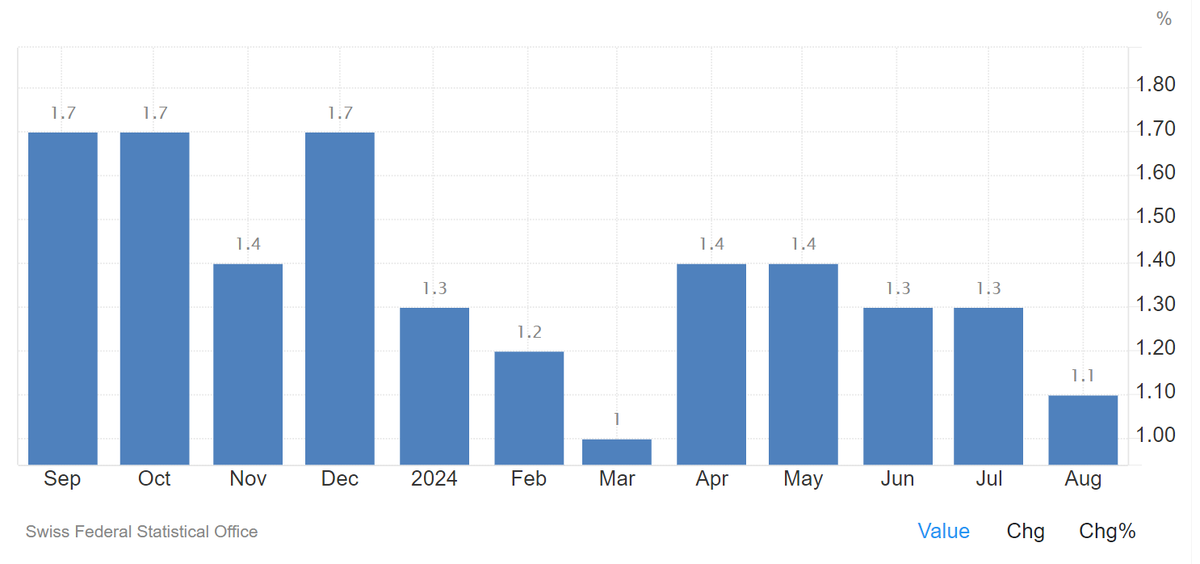 Инфляция в Швейцарии