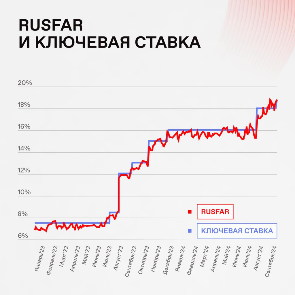 Ставка RUSFAR, к которой привязаны доходности фондов ликвидности
