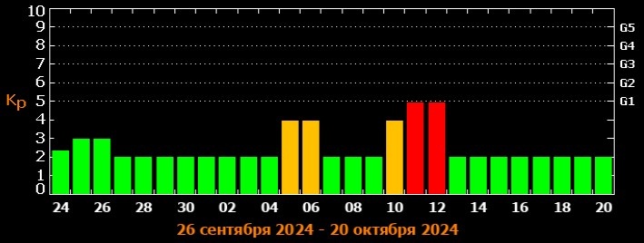 Магнитные бури в сентябре 2024г в тамбове. Сильные магнитные бури. Магнитные бури в феврале 2023. Проект буря. Магнитные бури в сентябре 2024г в тамбове.
