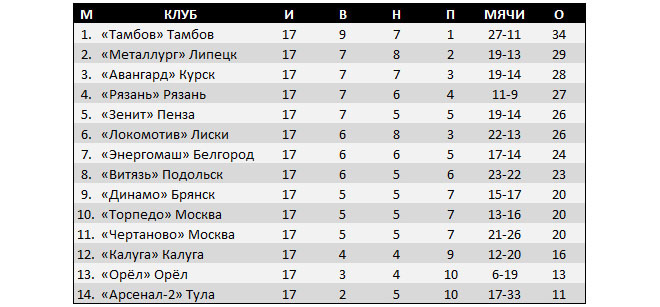 Примечание. Согласно регламенту, в случае равенства очков у двух и более команд преимущество получает та из них, у которой больше побед, затем учитываются личные встречи и лишь потом разница забитых и пропущенных мячей. Поскольку в ходе сезона не все команды ещё сыграли друг с другом, то в данной таблице очные встречи не учтены.