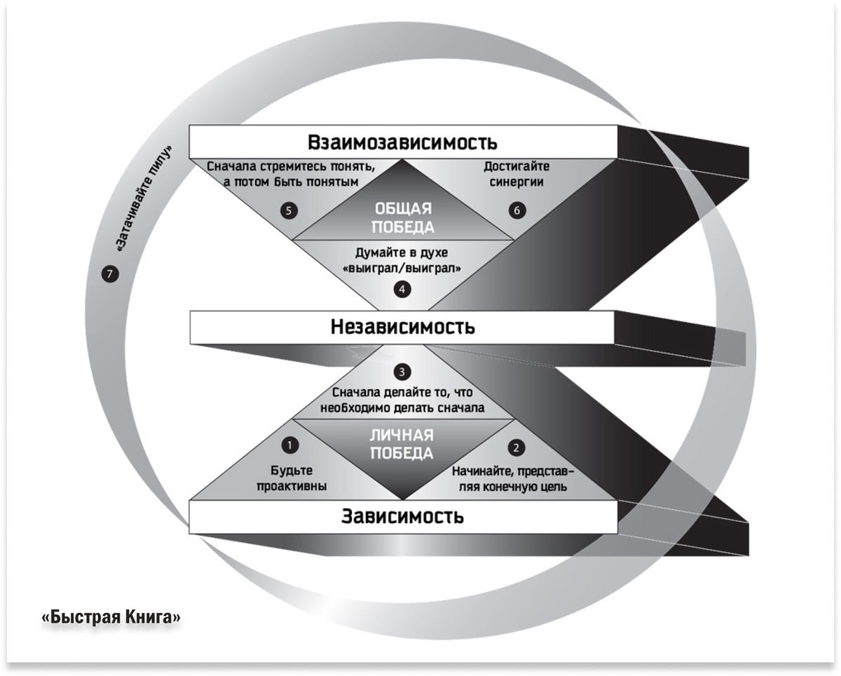 Семь навыков высокоэффективных людей 