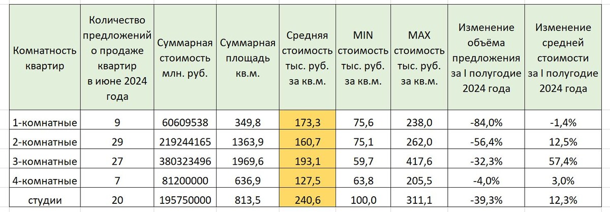 Рисунок 1. Ценовая динамика рынка вторичной жилой недвижимости Судака в первом полугодии 2024 года