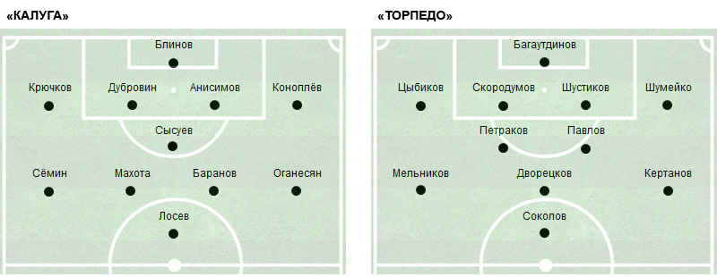 С 57-й минуты у «Торпедо» вышедший вместо Дворецкова Степанов стал играть левого полузащитника, а действовавший на этой позиции Кертанов передвинулся в центр полузащиты – на место заменённого Дворецкова. С 70-й минуты у «Торпедо» вышедший вместо Мельникова Подкорытов стал играть на позиции центрального полузащитника, а действовавший там с 57-й минуты Кертанов перешёл на правый фланг полузащиты – на позицию заменённого Мельникова.