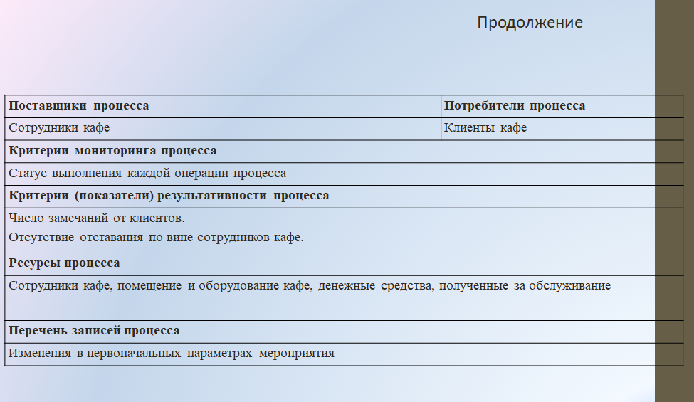 Рисунок 2 - Оборотная сторона паспорта бизнес-процесса