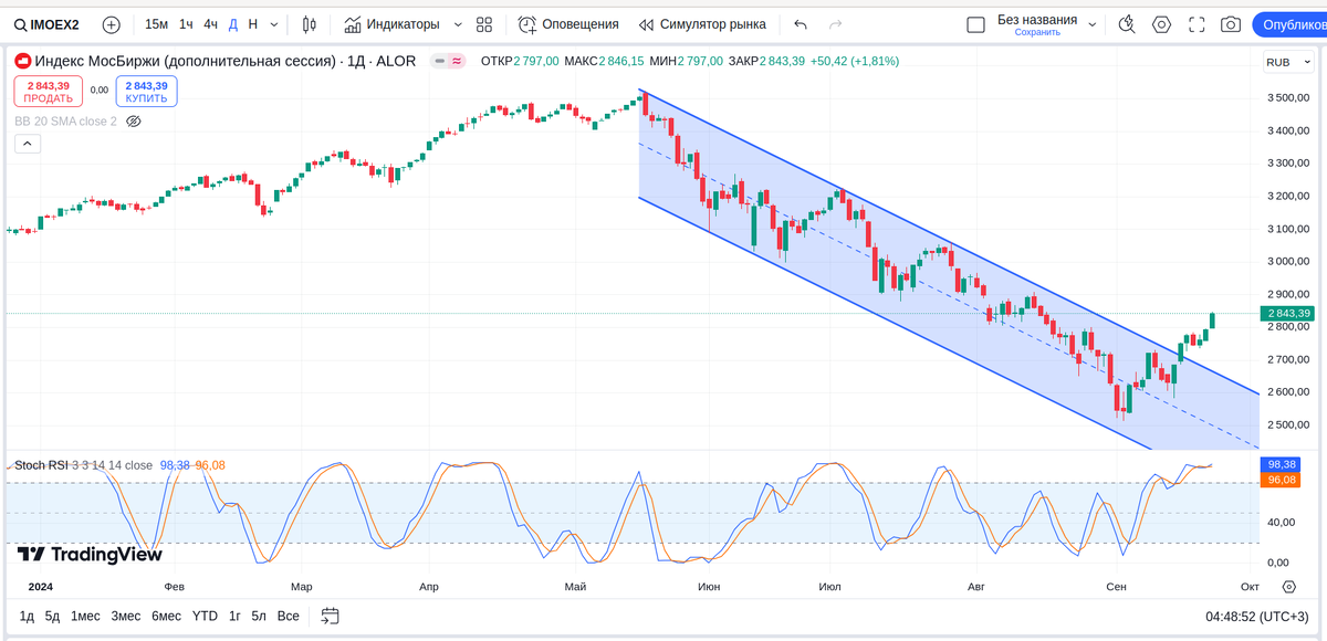 IMOEX2, дневной график