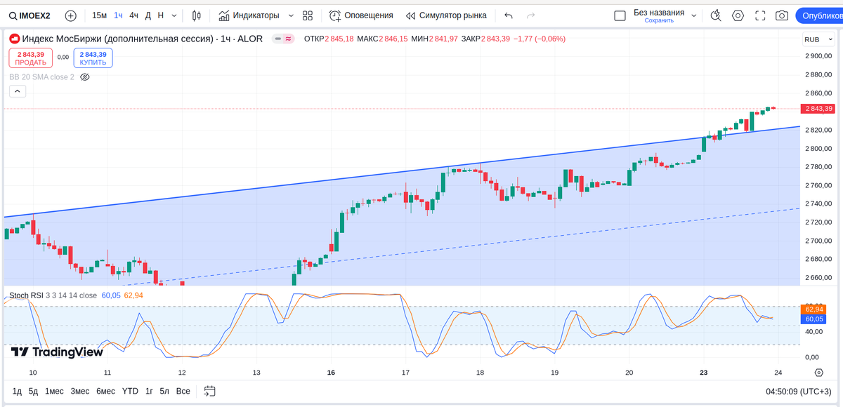 IMOEX2, часовой график