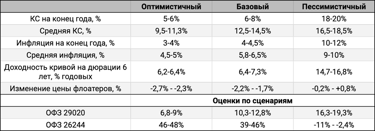Оценка сценариев.