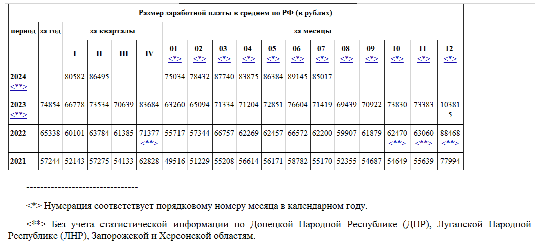 Размер заработной платы в среднем по РФ (в рублях) 