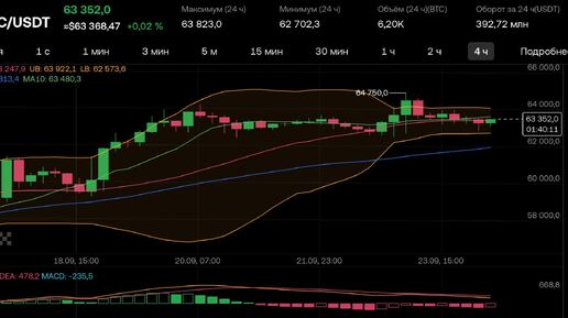 Прогноз БИТКОИН и как правило торговать криптовалютами по индикаторам