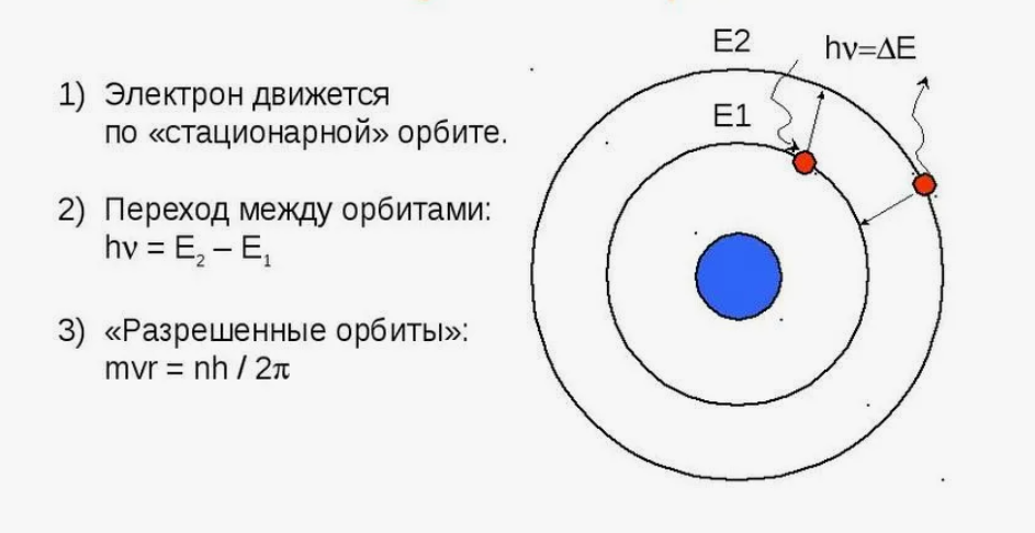 Постулаты Бора