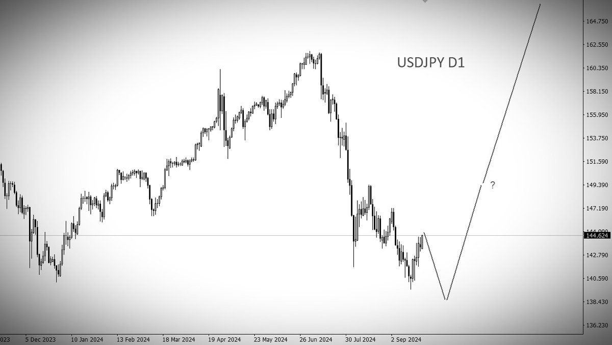 График usd/jpy, дневной таймфрейм D1.