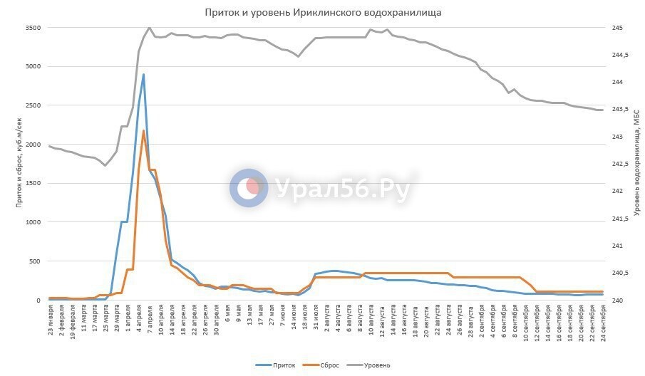    На 14 см упал уровень Урала в Оренбурге и на 1 см в Орске. Какова обстановка на Ириклинском водохранилище?