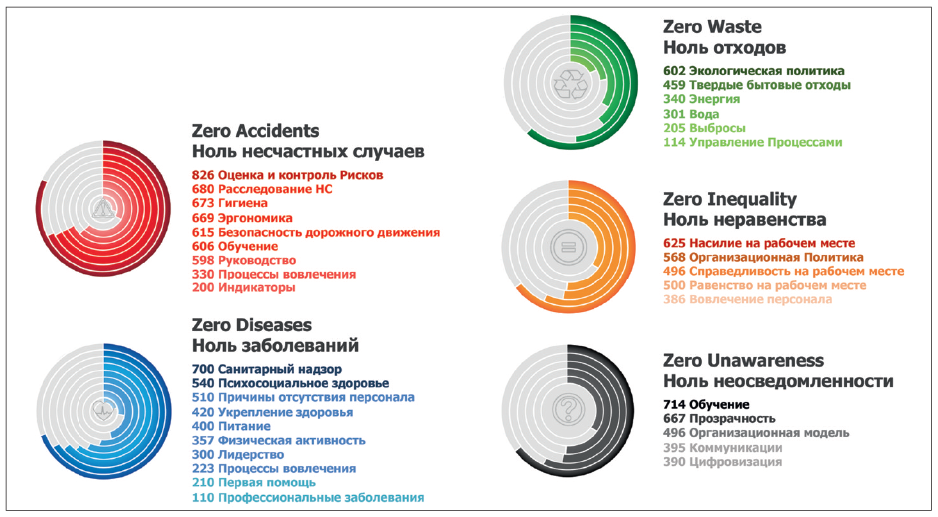 Рис. 1. 5Z Culture – инструмент, позволяющий оценить эффективность внедрения Vision Zero