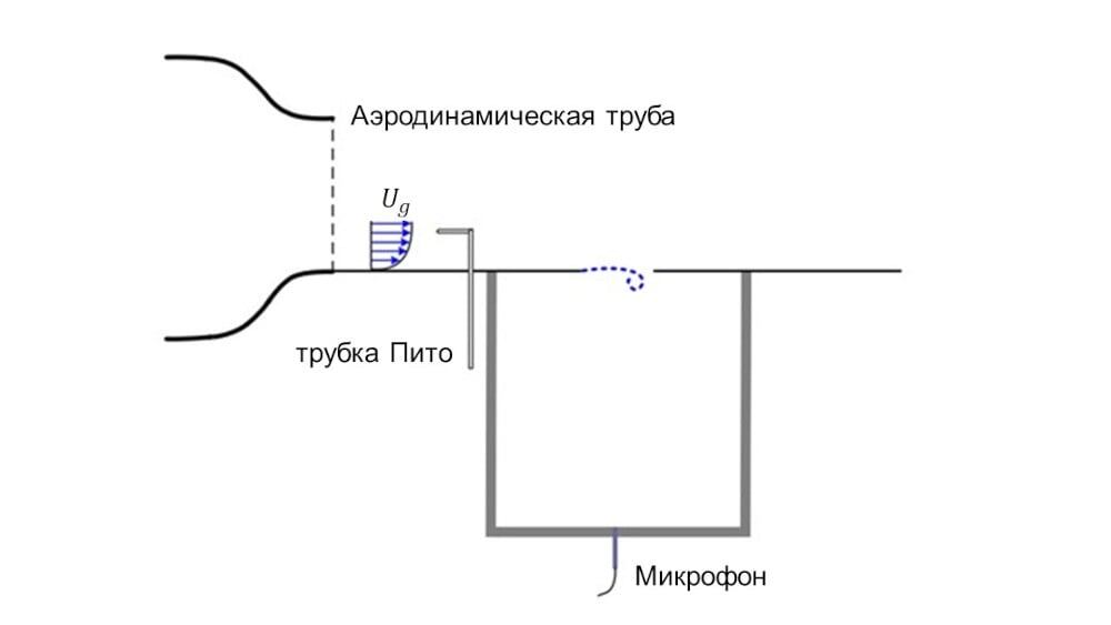 Схема резонатора Гельмгольца, исследуемого в эксперименте [2]