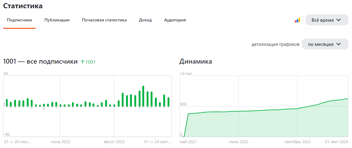 Динамика роста подписчиков за все время существования канала.