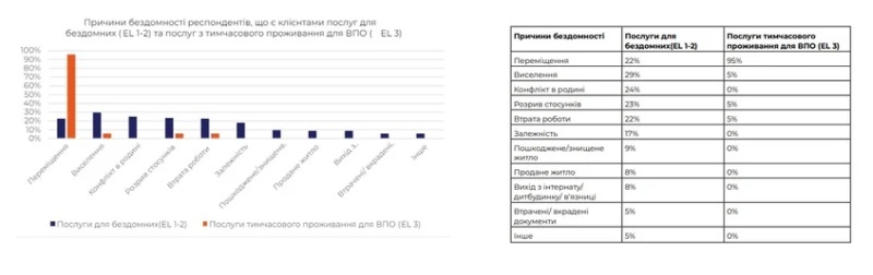    Почти четверть украинцев, которые ночуют в приютах или на улице, — ВПЛ