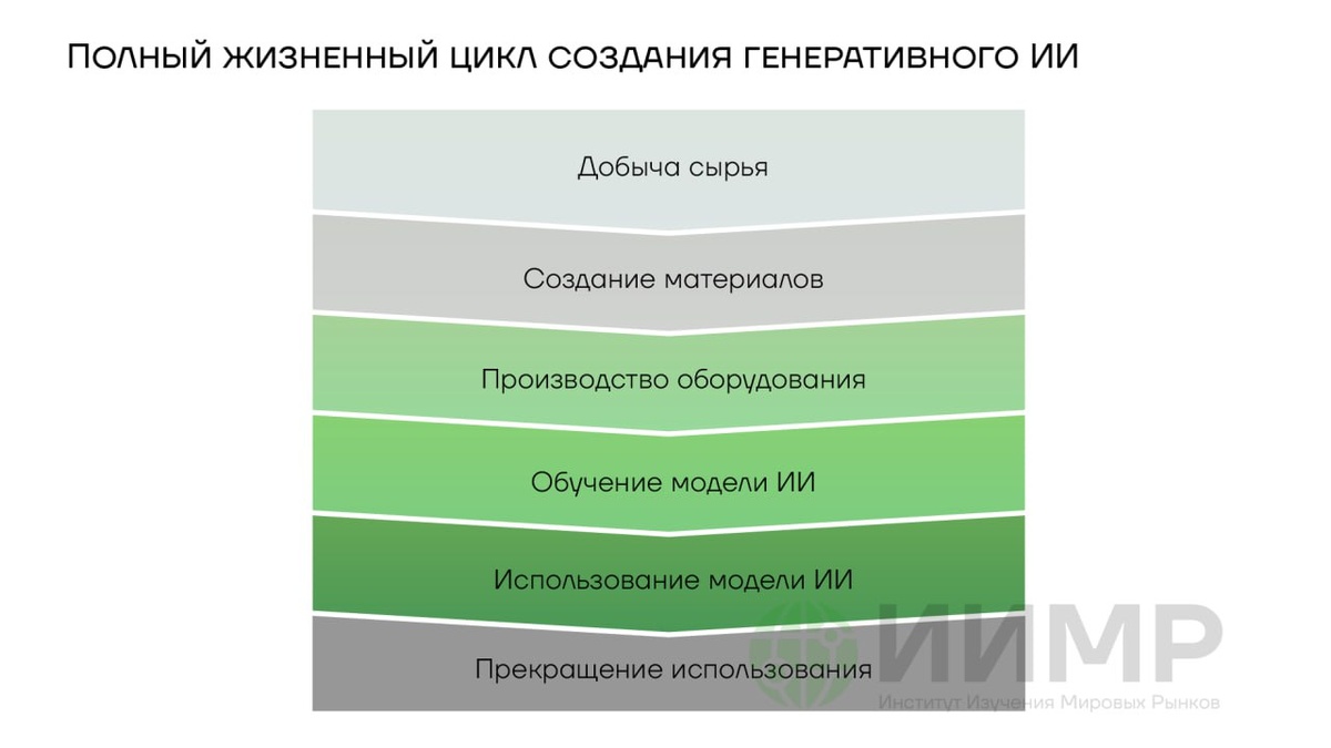 Полный жизненный цикл создания генеративного ИИ
