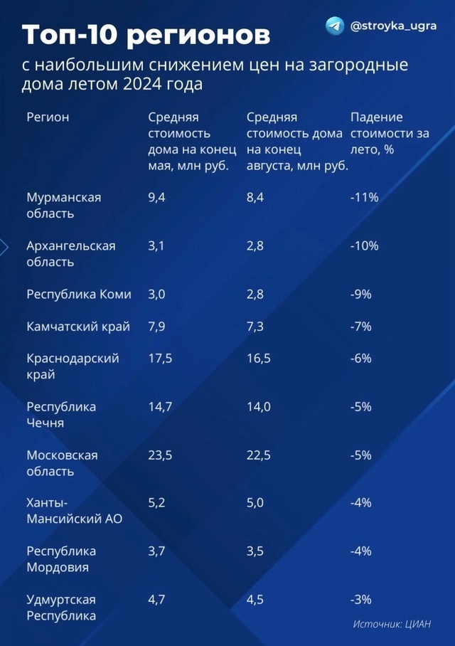    В Югре подешевели загородные дома