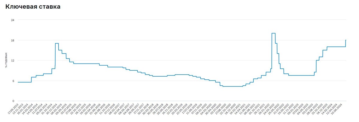 Источник: сайт ЦБ. Динамика процентной ставки