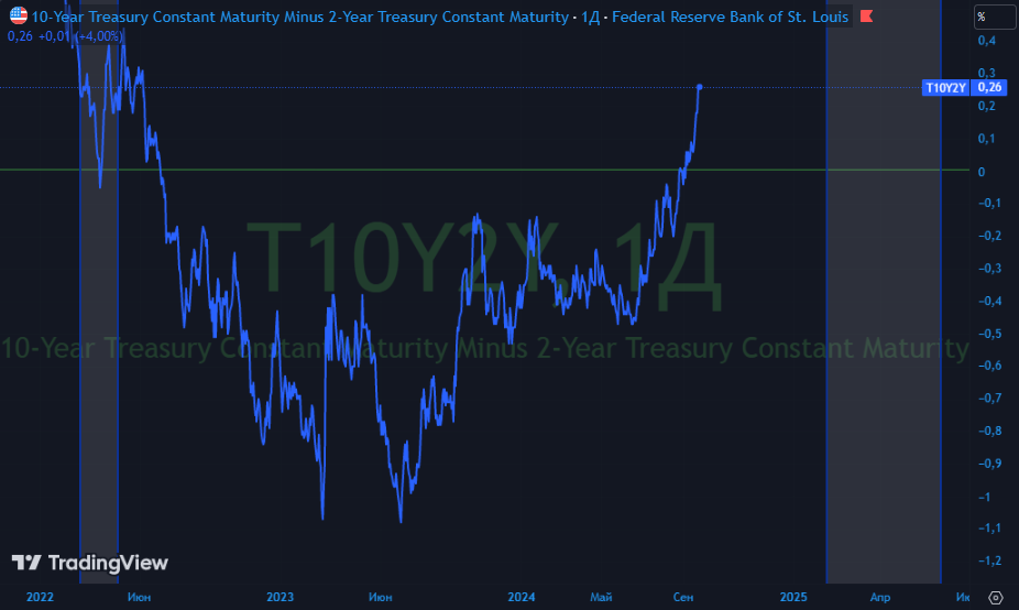 Инверсия кривой доходности (T10Y2Y). Источник: Tradingview