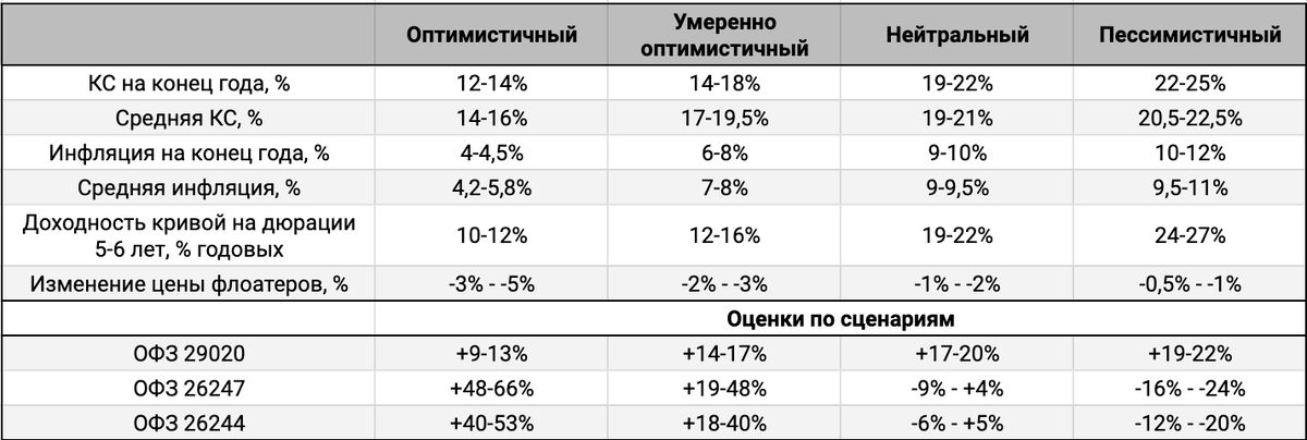 Оценка сценариев.
