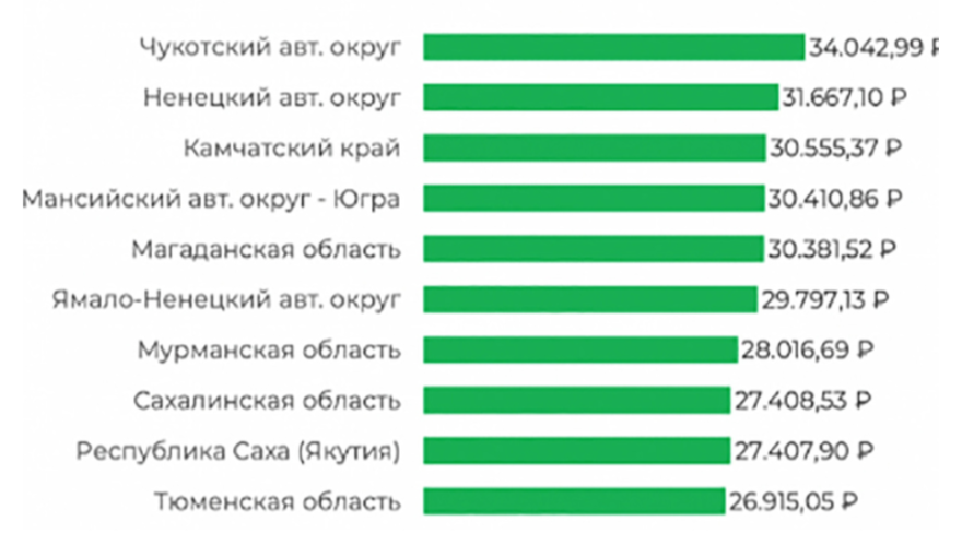 средний размер пенсии на "Северах"