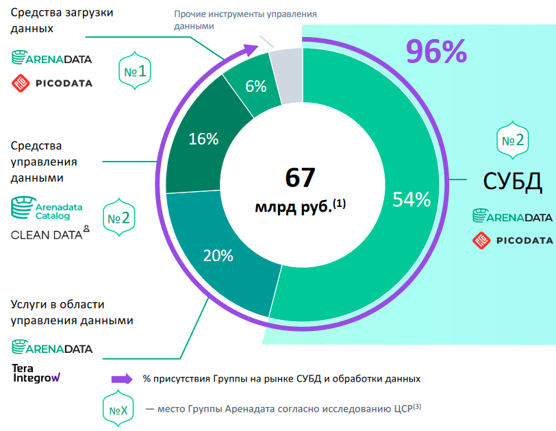 Структура рынка СУБД и обработки данных. Источник: презентация Аренадата для инвесторов