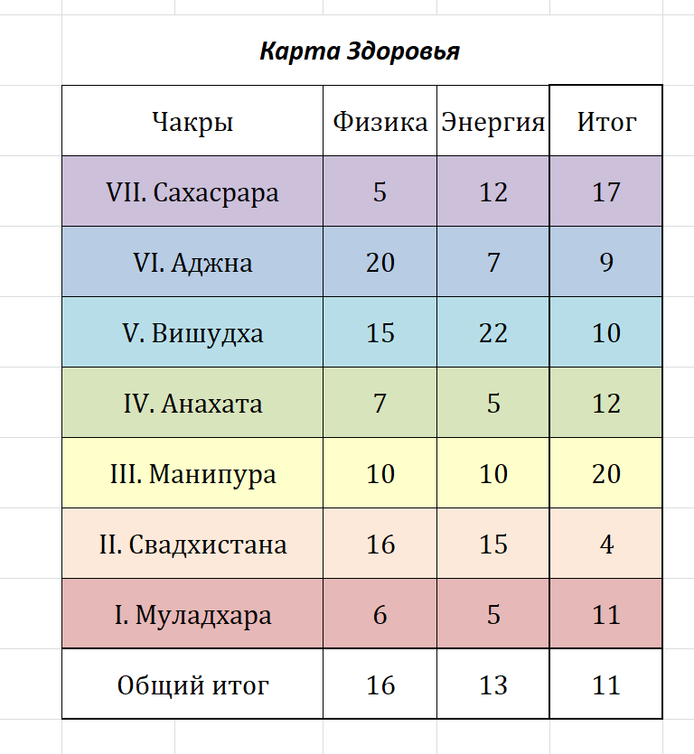 "Карта Здоровья" в матрице судьбы