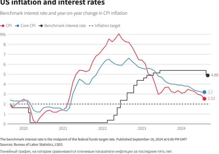Ключевые показатели инфляции за 5 лет.