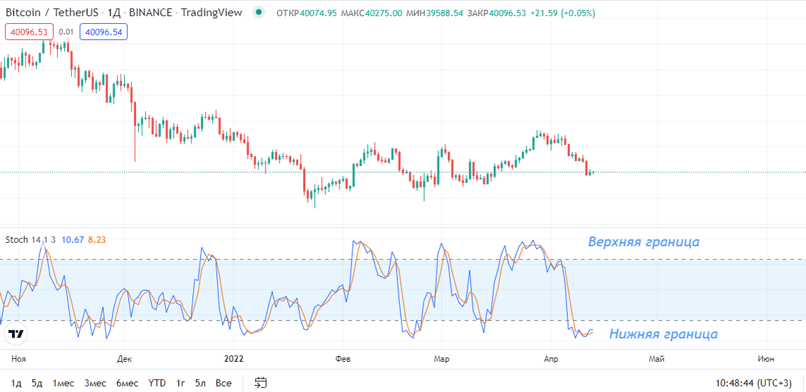 Стохастический осциллятор