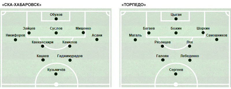 C 57-й минуты, после замены Галояна на Татаринова, «Торпедо» поменяло схему игры в центральной части поля. Татаринов и Сергеев стали играть двух нападающих, Лях оттянулся глубже и стал играть перед тройкой центральных защитников волнорезом, Лебеденко же составил с Рязанцевым дуэт центральных полузащитников. Таким образом, расстановку торпедовцев в центре полузащиты и нападении с 57-й минуты можно описать формулой 1-2-2 (вместо 2-2-1, как на схеме).