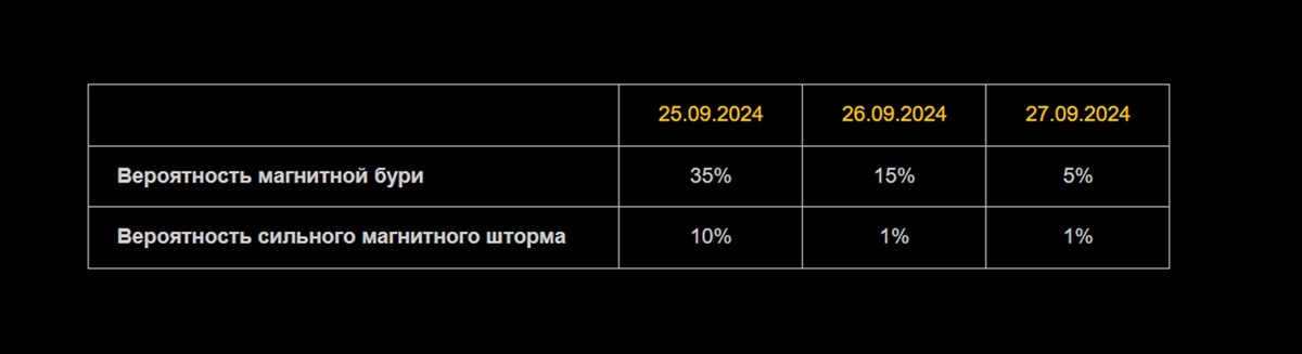22 мая календарь магнитных бурь. Магнитная обстановка сегодня гисметео. Магнитные бури в январе 2023. Магнитные бури в сентябре баллы. Прогноз для метеочувствительных людей.