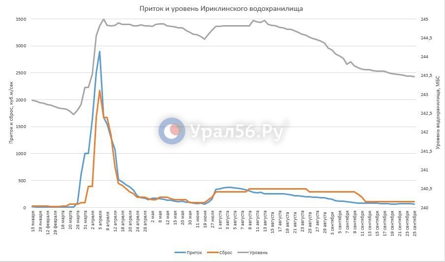    Урал в Оренбурге упал еще на 14 см, а в Орске не изменился. Какова обстановка на Ириклинском водохранилище?
