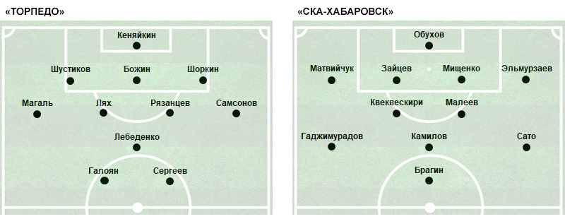 С 67-й минуты вышедший вместо Галояна Елисеев стал играть правого «челнока», а Магаль передвинулся на позицию правого инсайда.