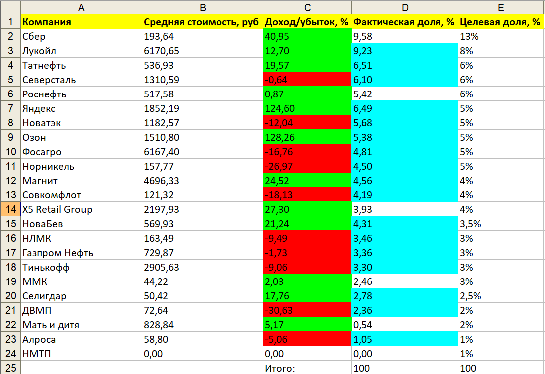 Пропорции непубличного пенсионного портфеля