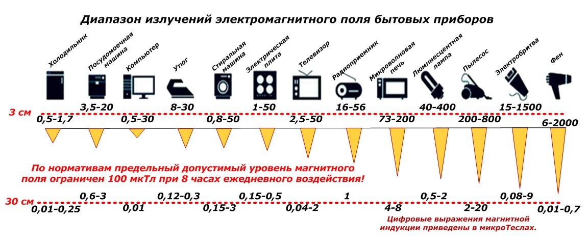 Диапазон излучений электромагнитного поля бытовых приборов